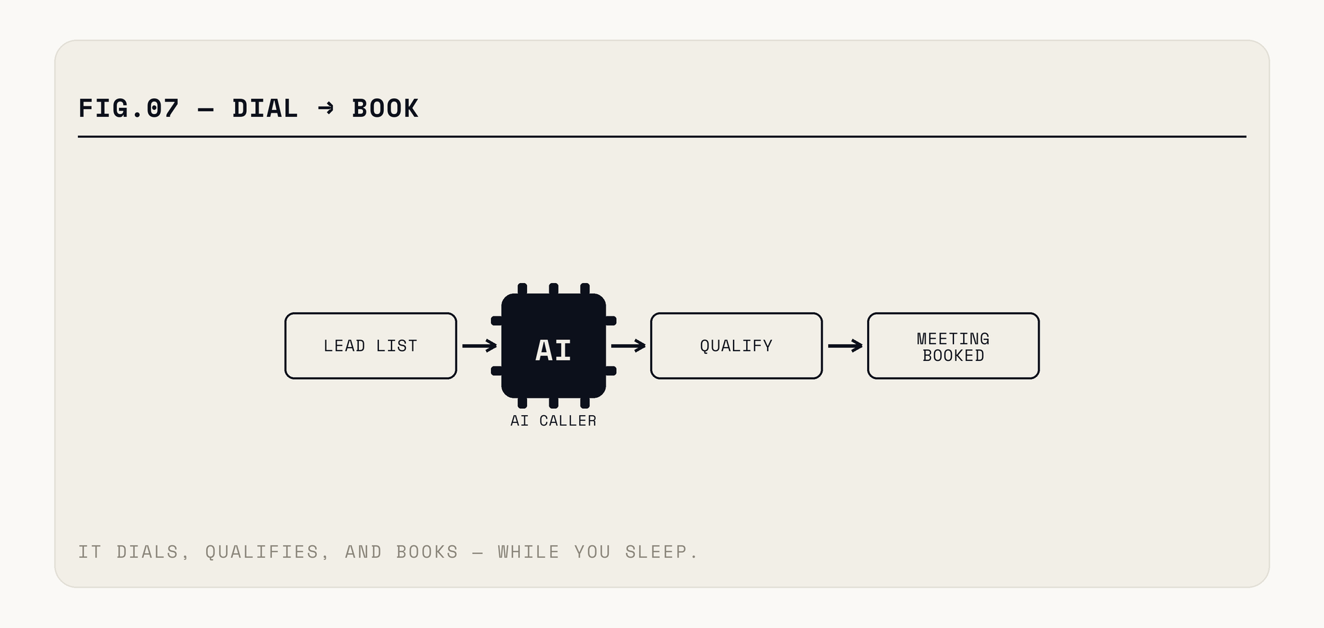 Outbound agent flow: dial, detect voicemail or human, deliver a short opener, branch on the three common responses — not interested, send information, tell me more — then either book, log the outcome, or hand to a human