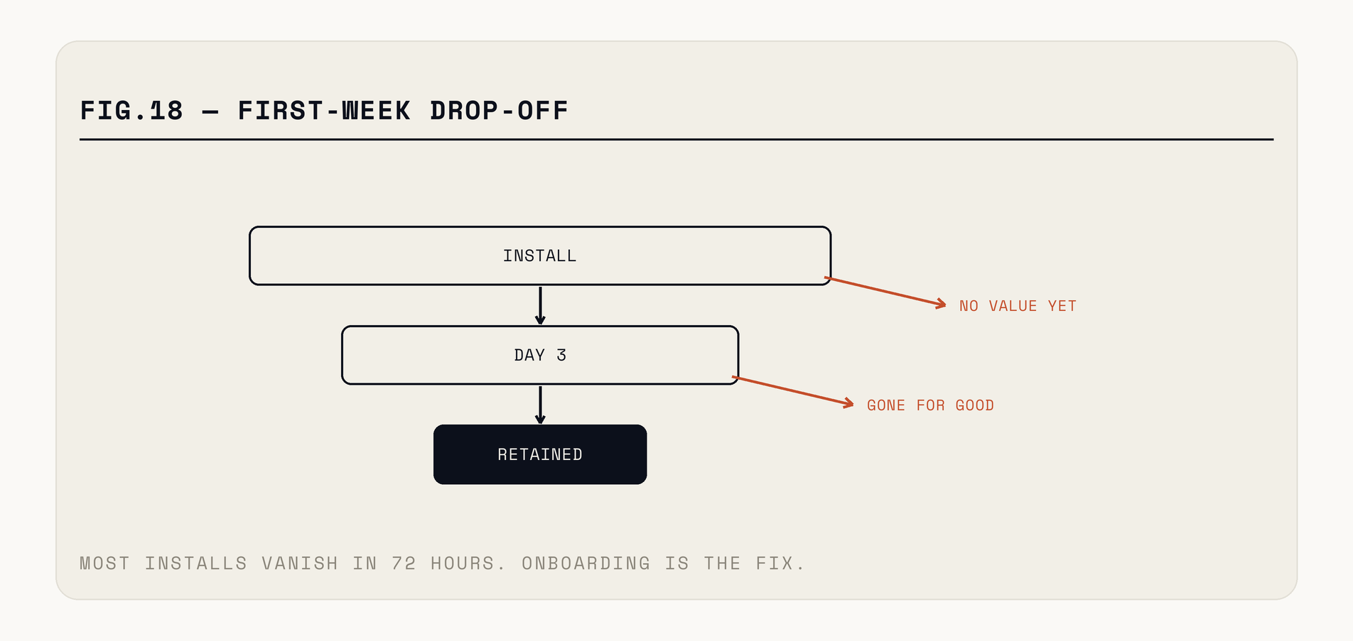 The first-session funnel: install, launch, past the sign-up wall, past permissions, through the empty state, to first real value — with the largest drop-off before any value has been delivered