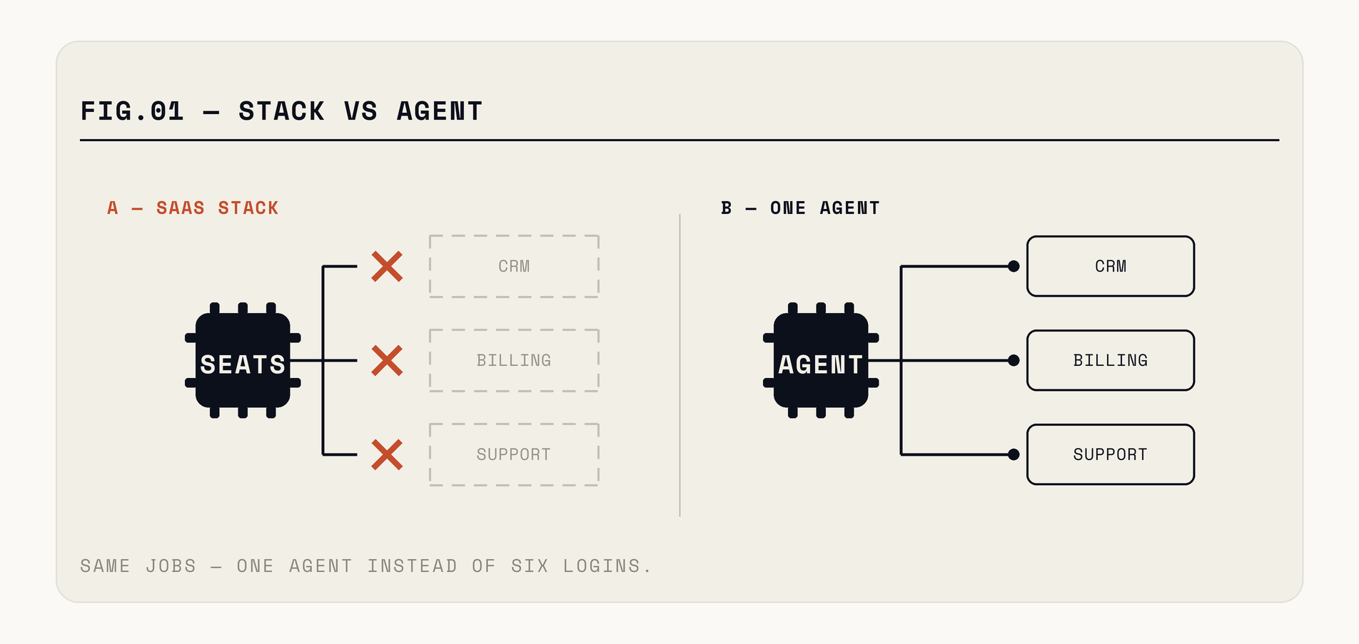 Traditional SaaS puts a human interface between the user and the data layer; an agentic model puts an agent there instead, calling the same underlying APIs while a human reviews outcomes rather than entering inputs