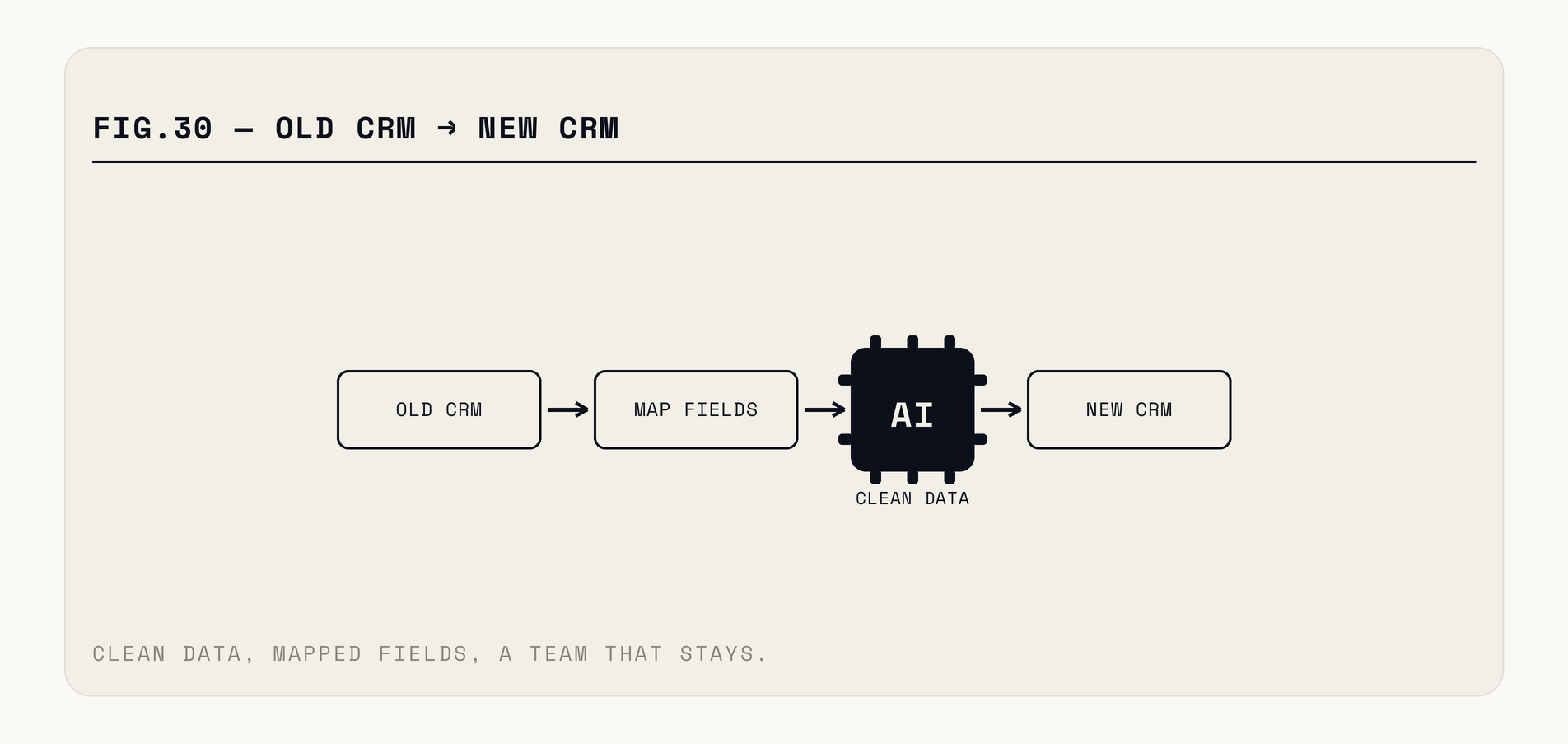 Migration sequence: audit and clean in the source system, map fields with an explicit decision per field, test-load a subset, run both systems in parallel for one cycle, then cut over with history intact