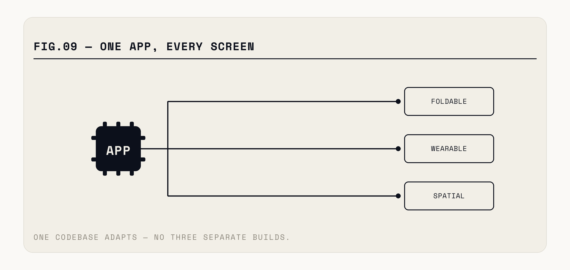 The same app at three widths: folded narrow phone, half-open with content above the hinge and controls below, and unfolded as a two-pane tablet layout — with scroll position, input state and focus preserved across every transition