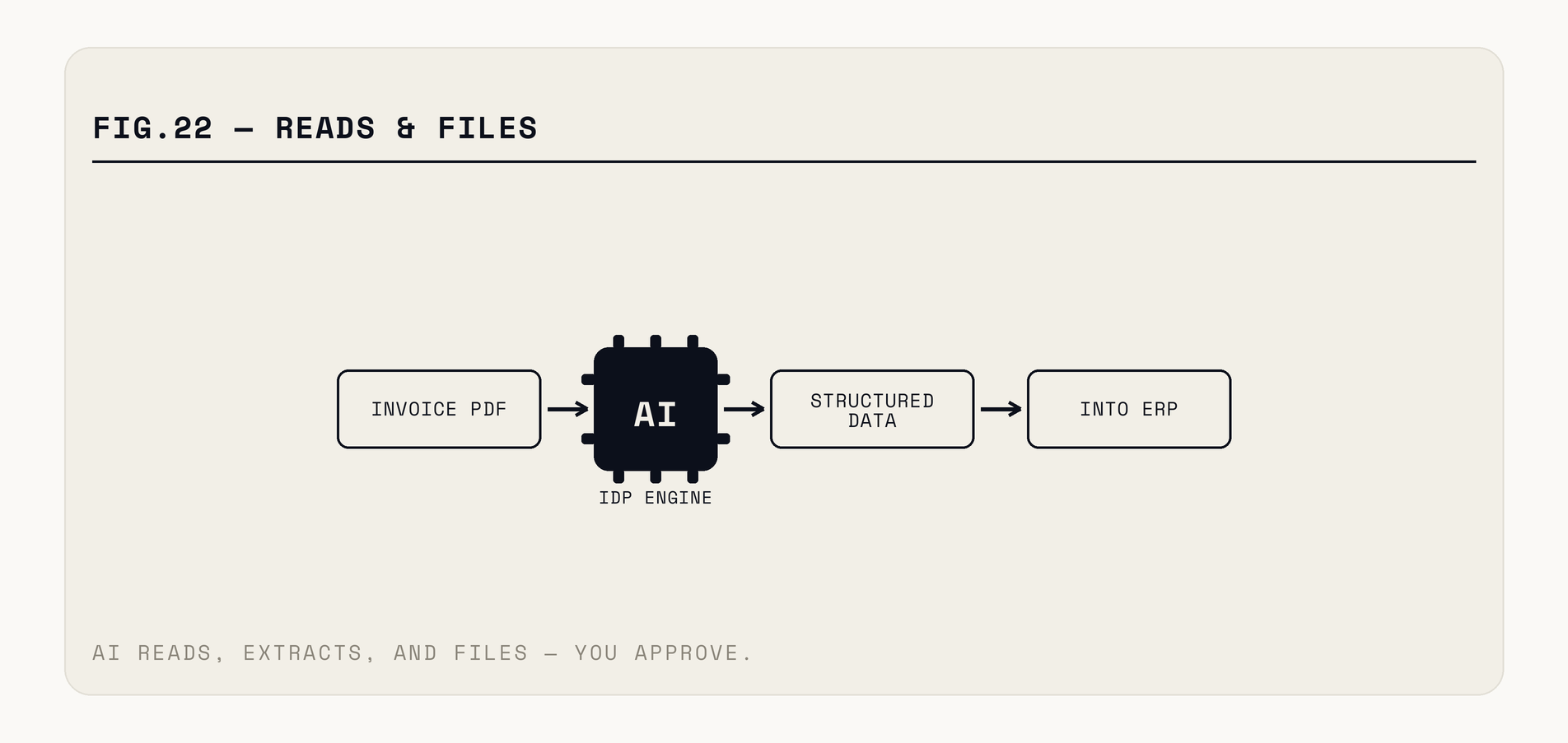 The pipeline: ingest from mail and uploads, classify the document type, extract structured fields, then validate against existing records — with a confidence threshold routing uncertain documents to a human queue