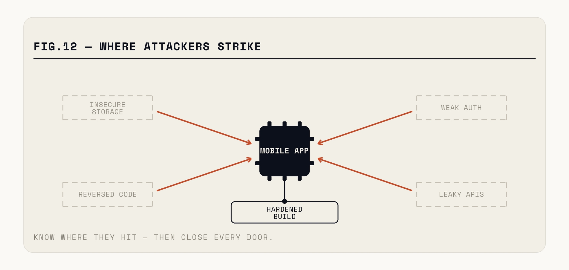The attacker's toolkit against a shipped app: decompile the binary for secrets, intercept traffic to find weak endpoints, modify local storage, and instrument on a rooted device — with the server as the only boundary they cannot cross