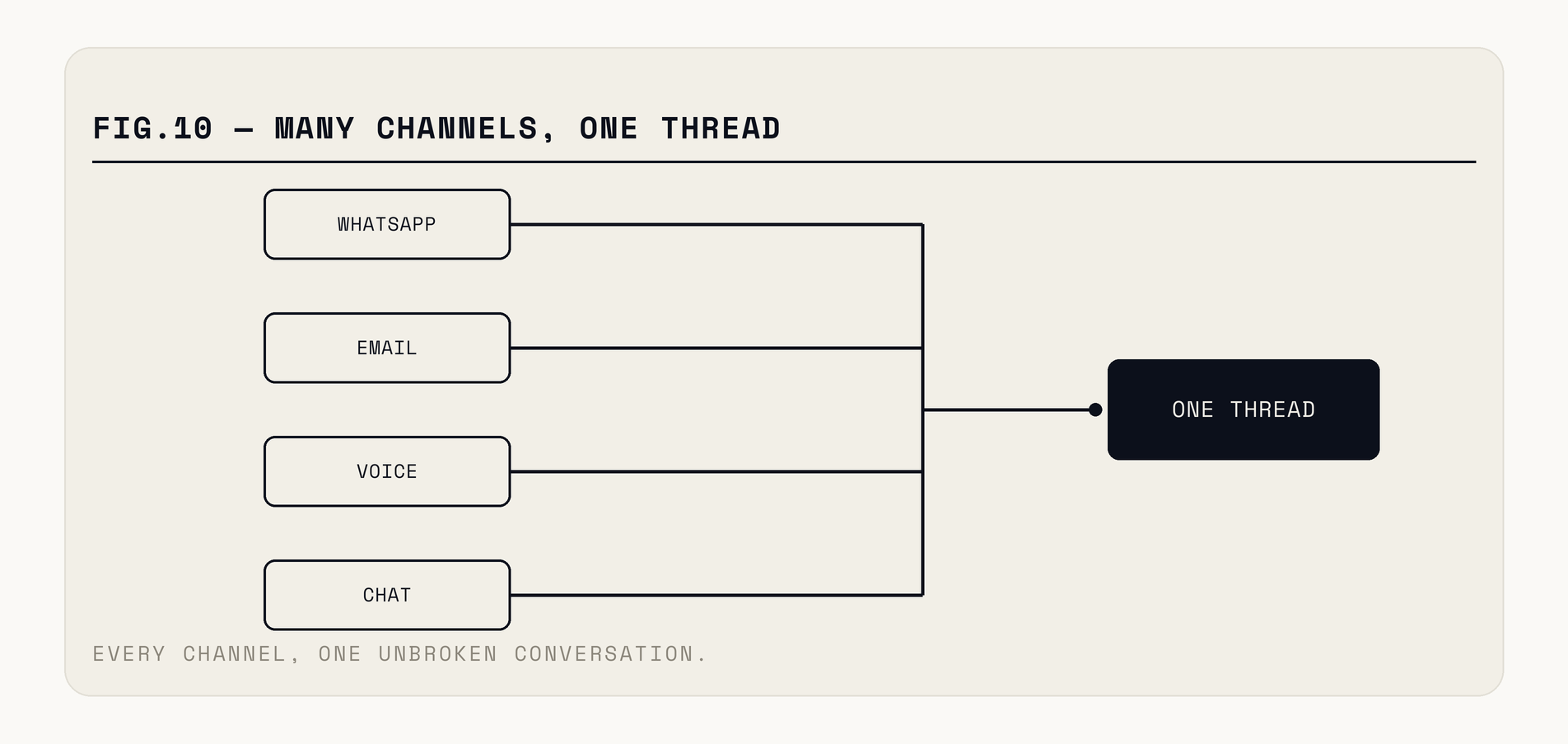 Email, WhatsApp, voice and web chat all resolve to one customer identity, feeding a single conversation thread; any agent or human picking it up sees the full history regardless of which channel they are answering on
