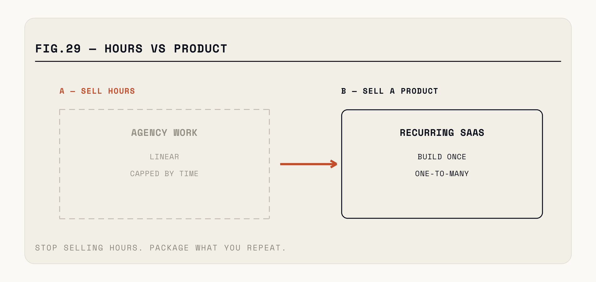 Three stages: fixed-scope productized service validates demand; internal tooling improves margin on the same service; self-serve software removes delivery entirely — each stage lower risk than the jump to the last